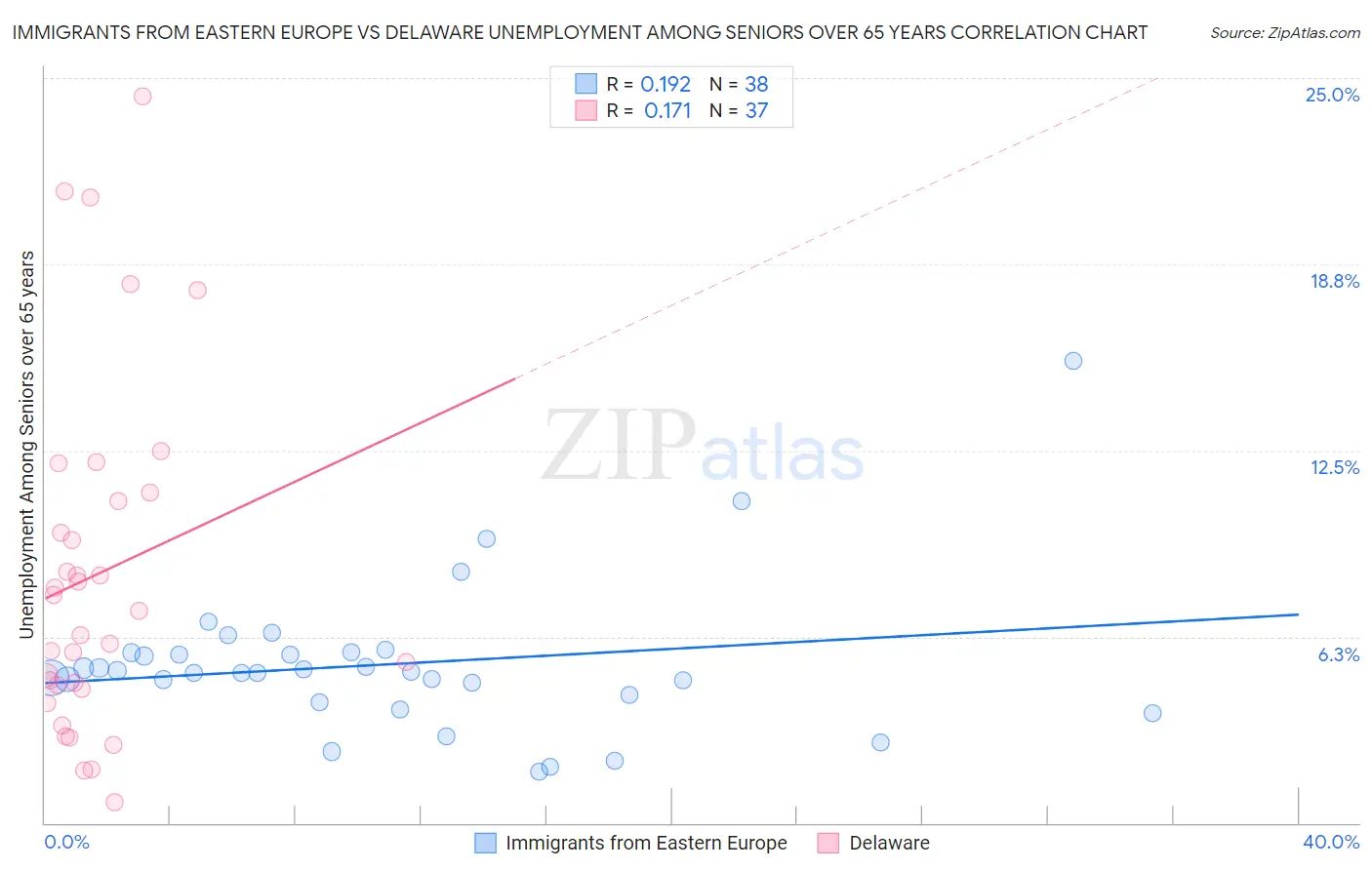 Immigrants from Eastern Europe vs Delaware Unemployment Among Seniors over 65 years