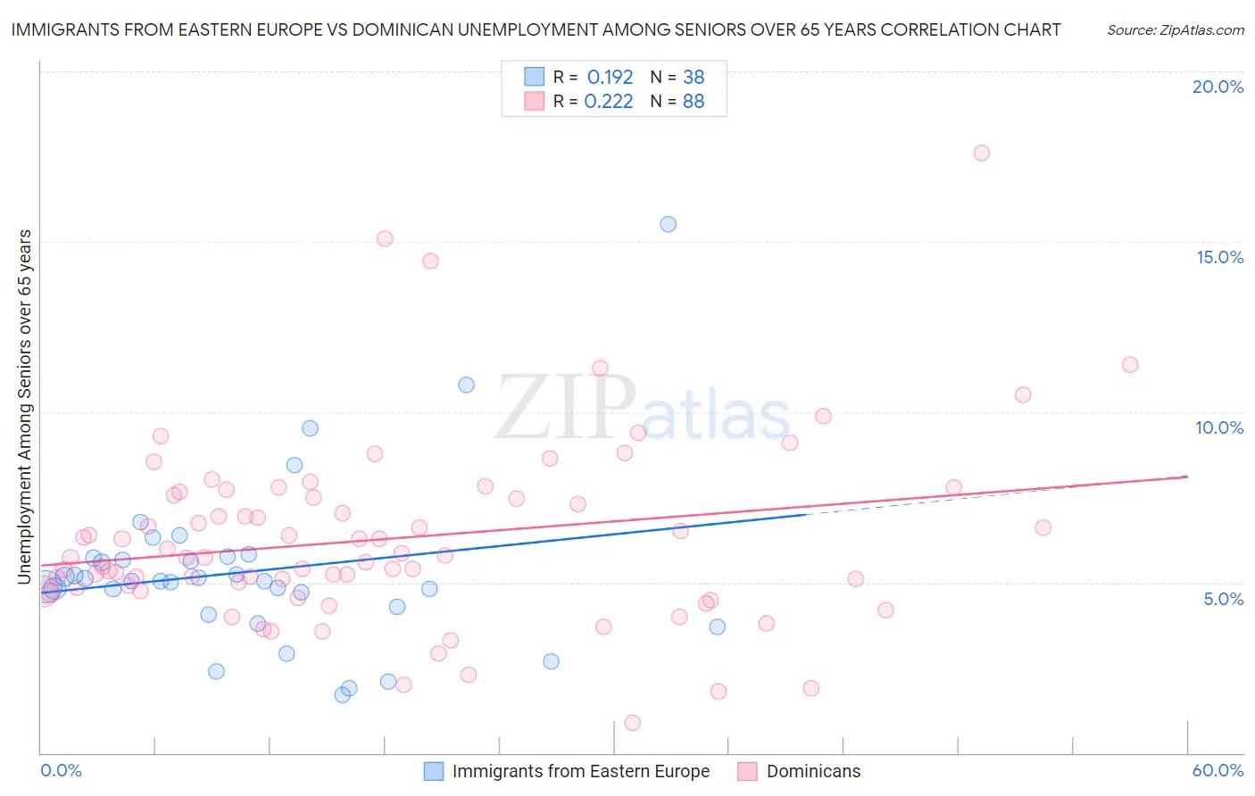 Immigrants from Eastern Europe vs Dominican Unemployment Among Seniors over 65 years
