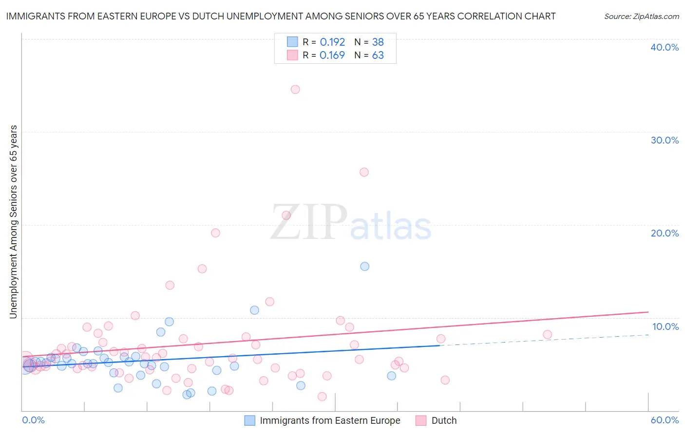 Immigrants from Eastern Europe vs Dutch Unemployment Among Seniors over 65 years