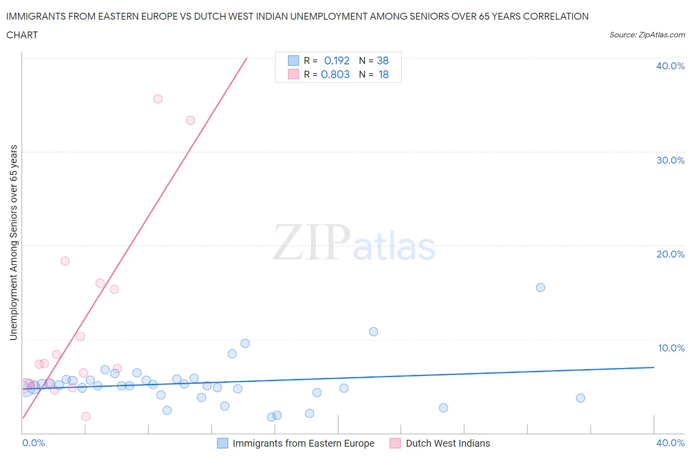 Immigrants from Eastern Europe vs Dutch West Indian Unemployment Among Seniors over 65 years