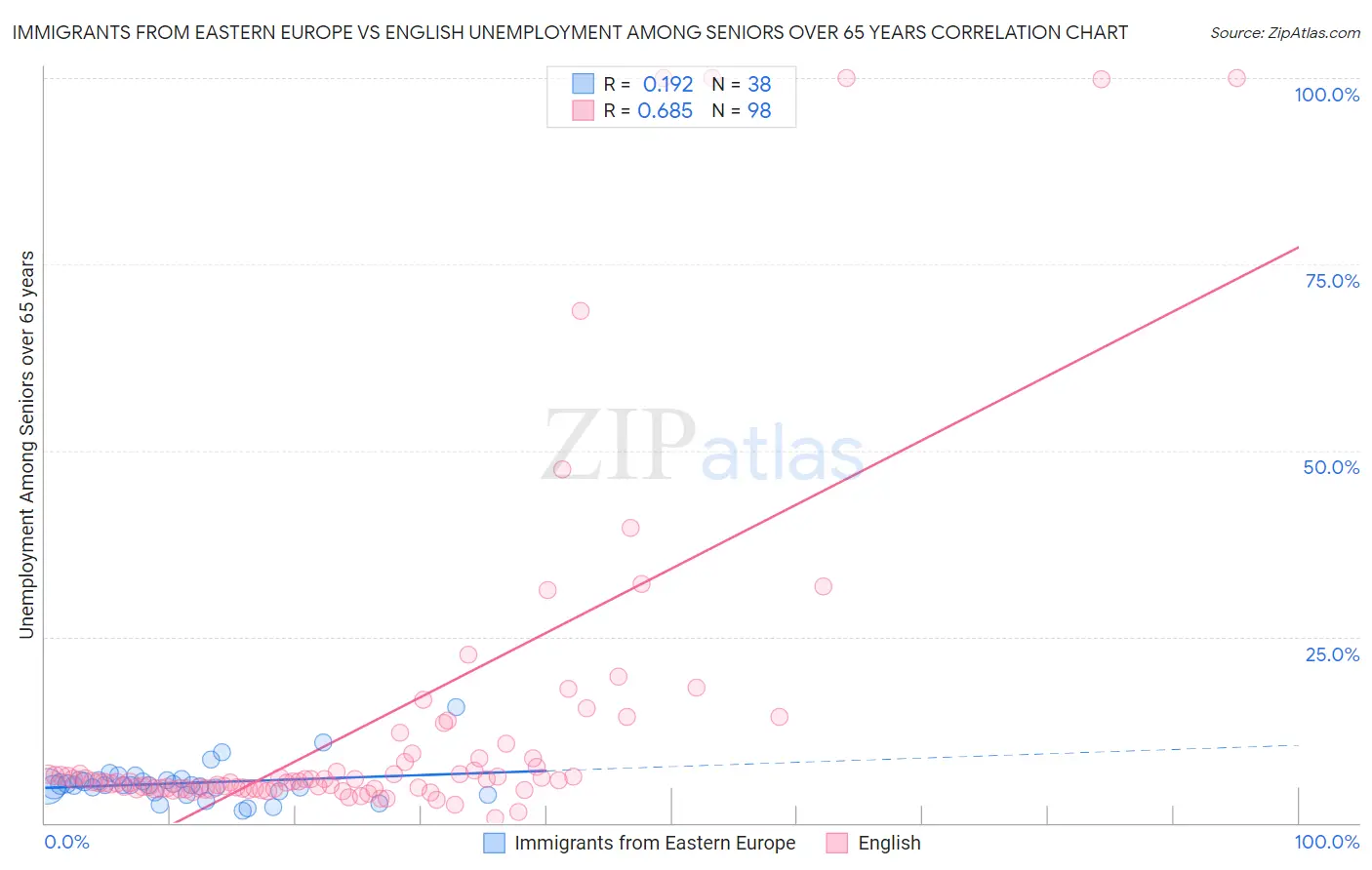 Immigrants from Eastern Europe vs English Unemployment Among Seniors over 65 years