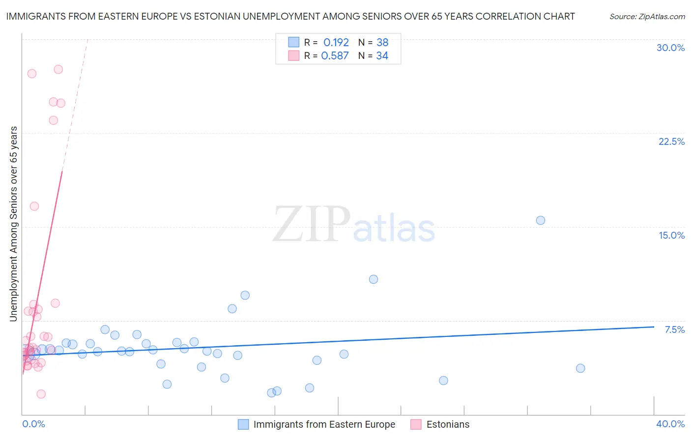 Immigrants from Eastern Europe vs Estonian Unemployment Among Seniors over 65 years