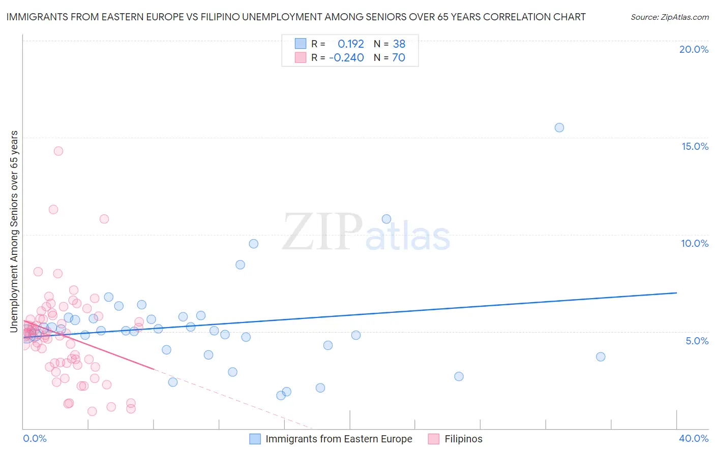 Immigrants from Eastern Europe vs Filipino Unemployment Among Seniors over 65 years