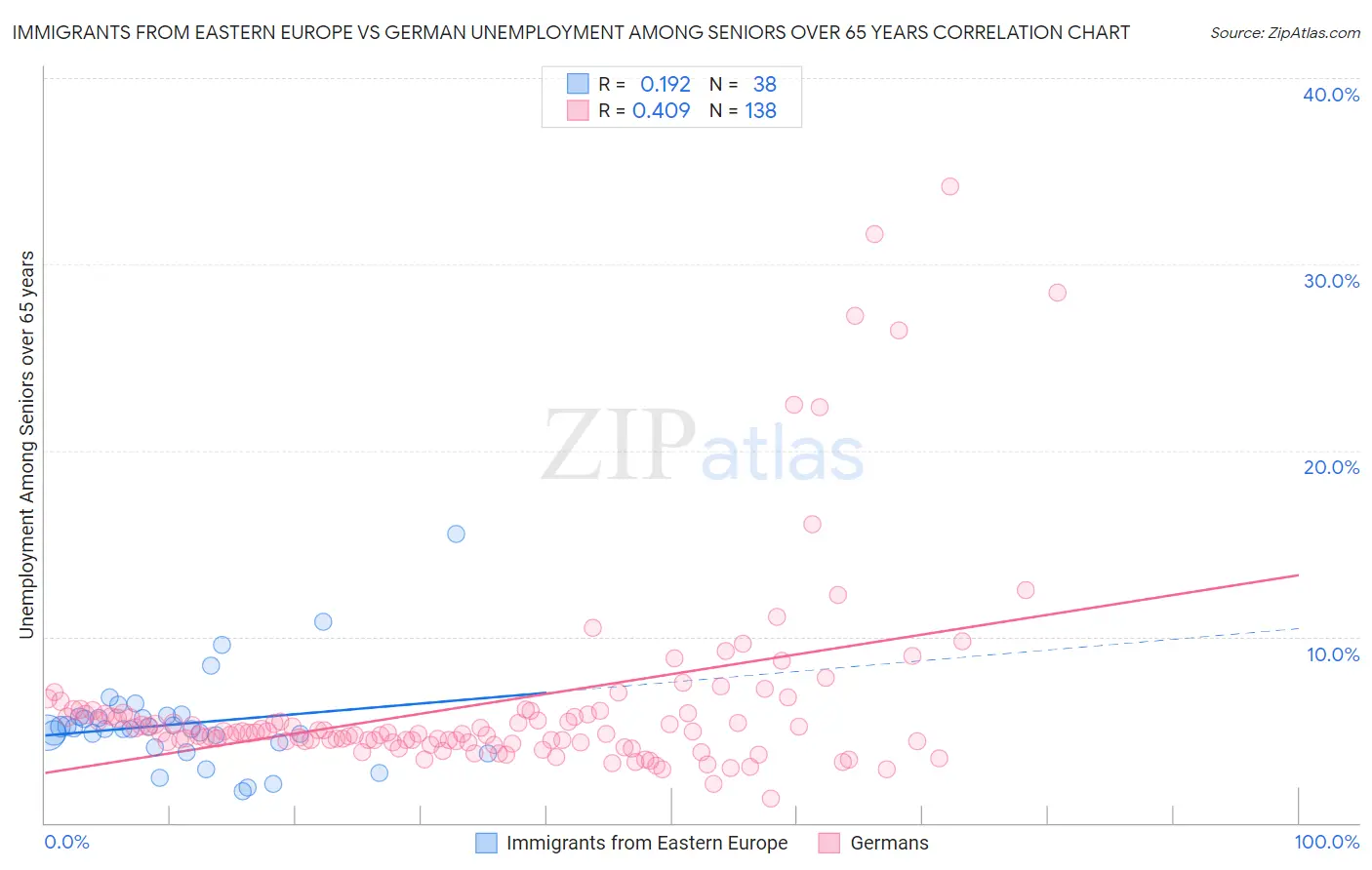 Immigrants from Eastern Europe vs German Unemployment Among Seniors over 65 years