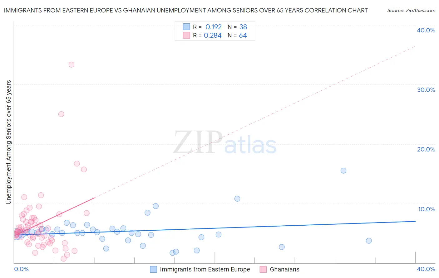 Immigrants from Eastern Europe vs Ghanaian Unemployment Among Seniors over 65 years