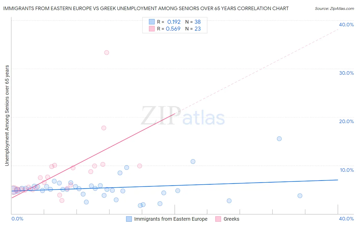 Immigrants from Eastern Europe vs Greek Unemployment Among Seniors over 65 years