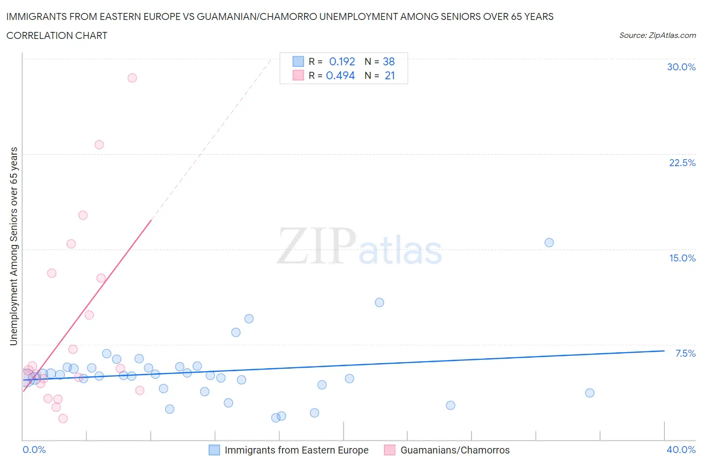 Immigrants from Eastern Europe vs Guamanian/Chamorro Unemployment Among Seniors over 65 years