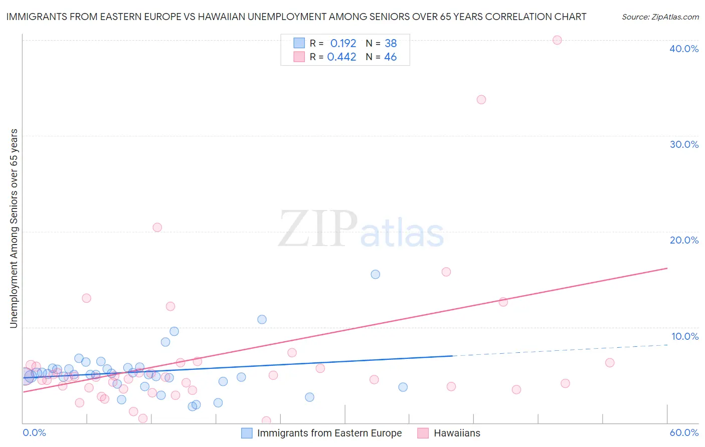 Immigrants from Eastern Europe vs Hawaiian Unemployment Among Seniors over 65 years