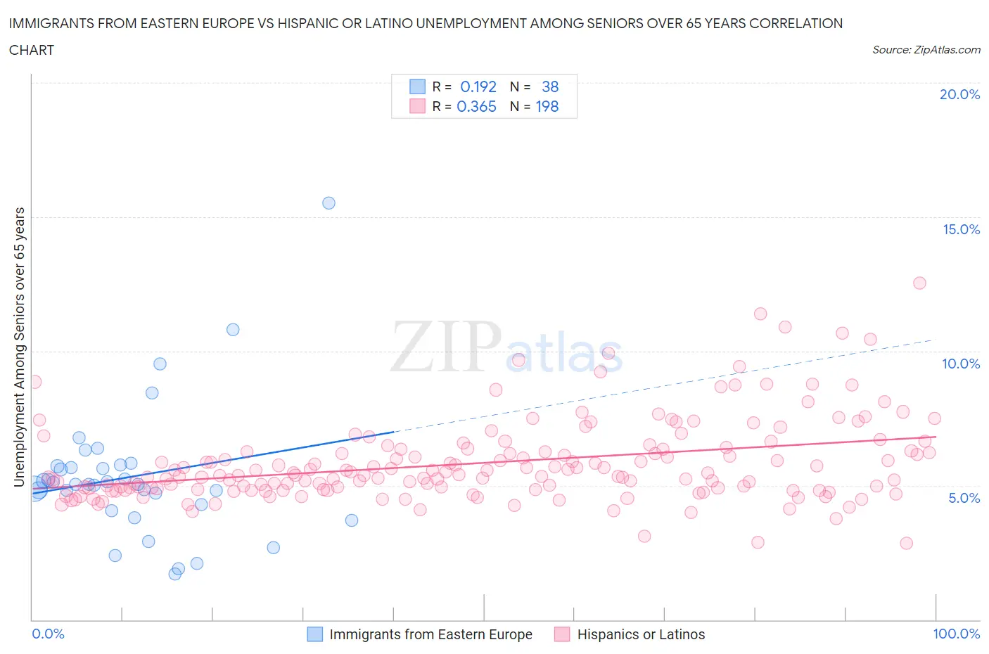 Immigrants from Eastern Europe vs Hispanic or Latino Unemployment Among Seniors over 65 years