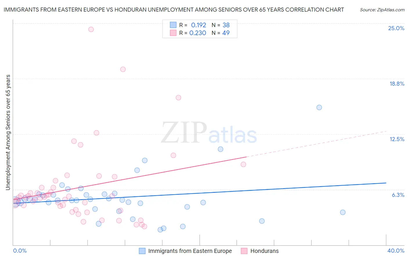 Immigrants from Eastern Europe vs Honduran Unemployment Among Seniors over 65 years