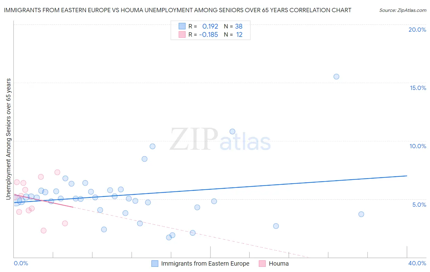 Immigrants from Eastern Europe vs Houma Unemployment Among Seniors over 65 years