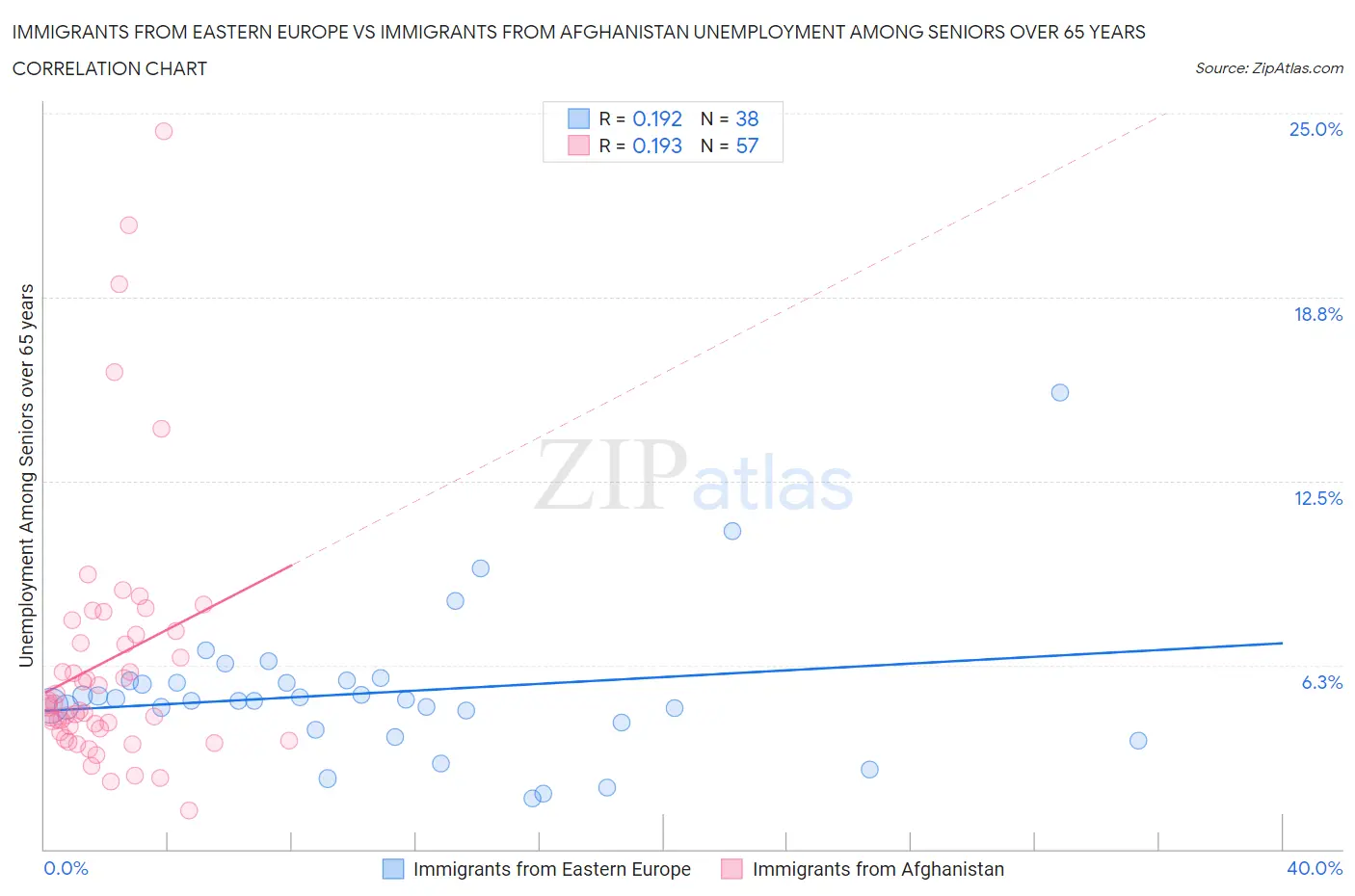 Immigrants from Eastern Europe vs Immigrants from Afghanistan Unemployment Among Seniors over 65 years