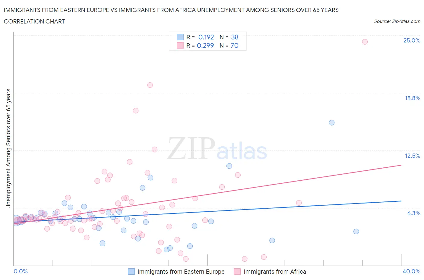 Immigrants from Eastern Europe vs Immigrants from Africa Unemployment Among Seniors over 65 years