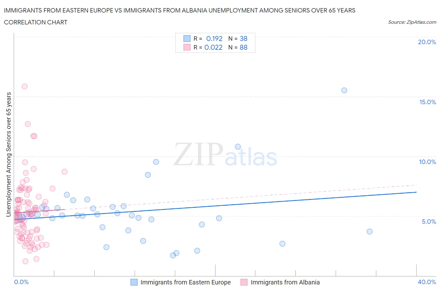 Immigrants from Eastern Europe vs Immigrants from Albania Unemployment Among Seniors over 65 years