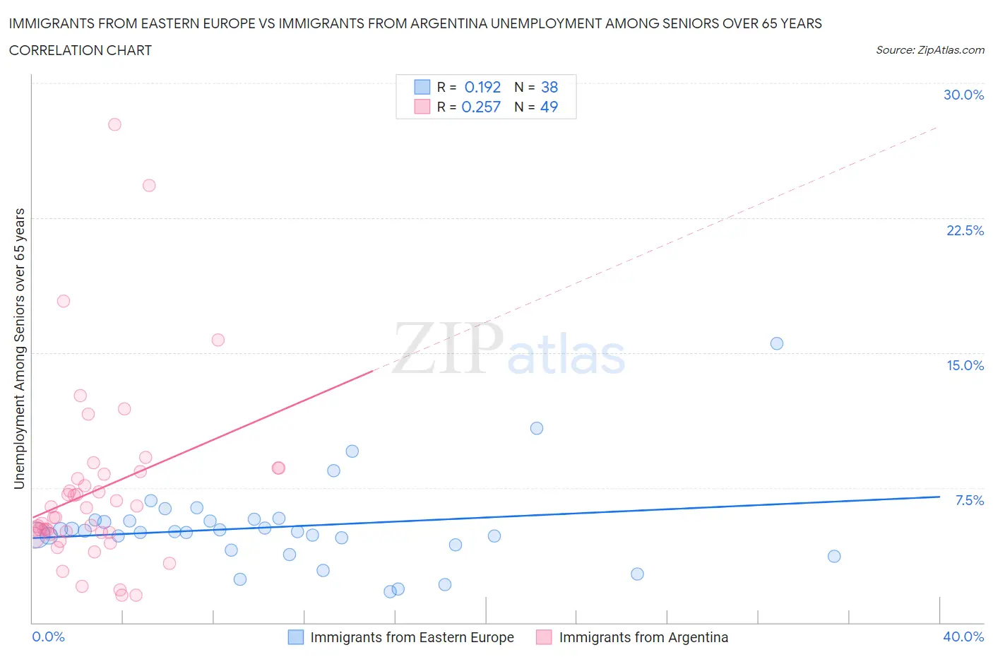 Immigrants from Eastern Europe vs Immigrants from Argentina Unemployment Among Seniors over 65 years