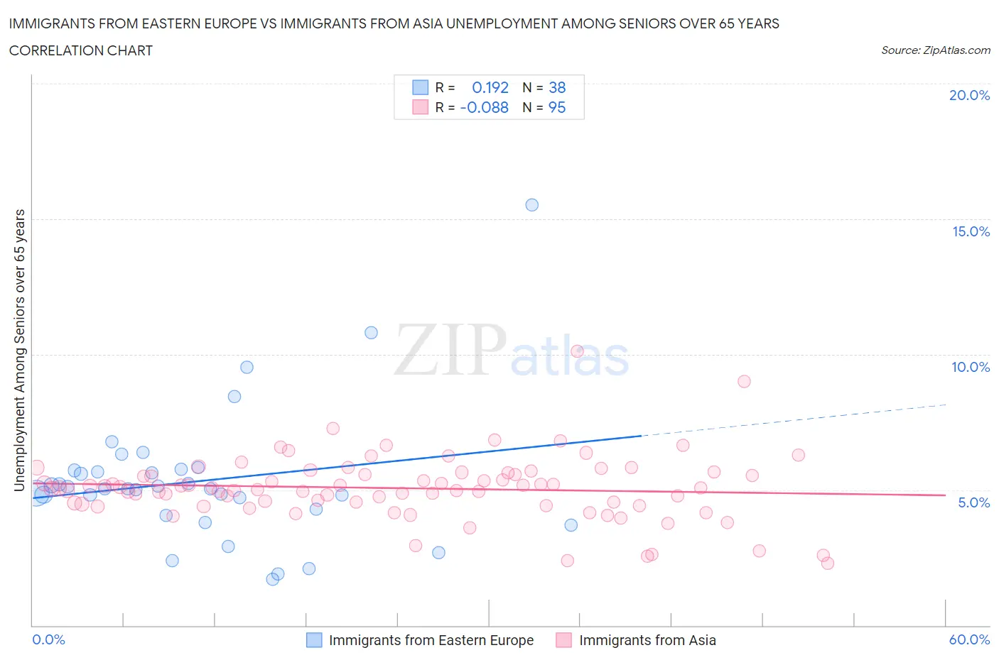 Immigrants from Eastern Europe vs Immigrants from Asia Unemployment Among Seniors over 65 years