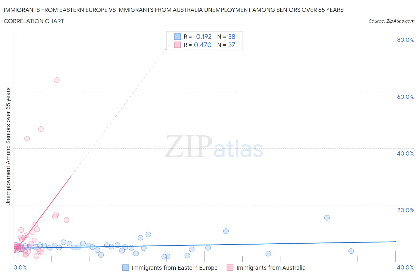 Immigrants from Eastern Europe vs Immigrants from Australia Unemployment Among Seniors over 65 years