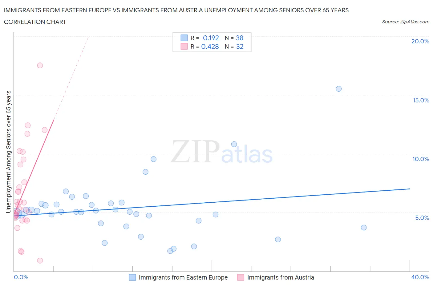 Immigrants from Eastern Europe vs Immigrants from Austria Unemployment Among Seniors over 65 years