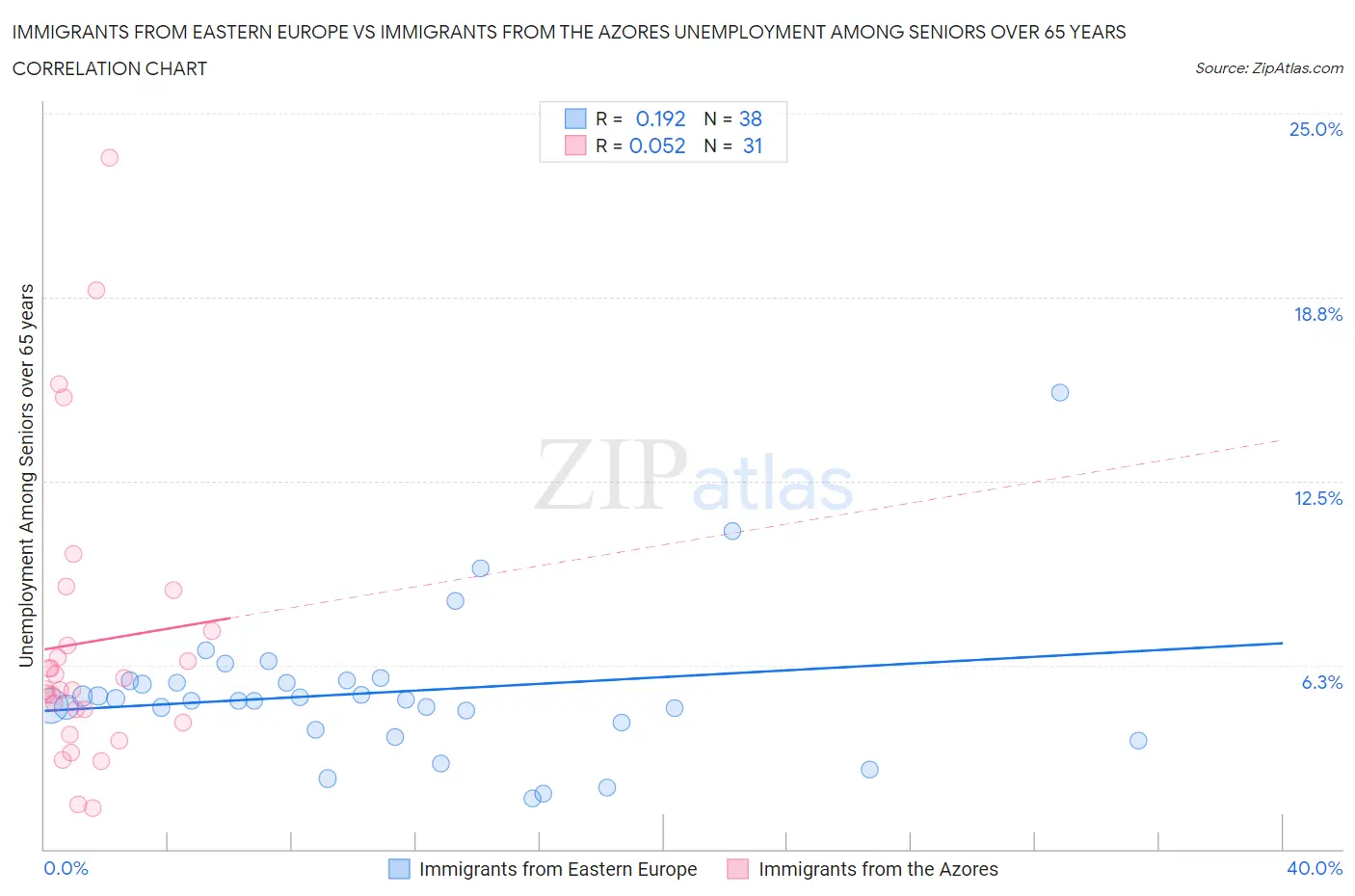 Immigrants from Eastern Europe vs Immigrants from the Azores Unemployment Among Seniors over 65 years