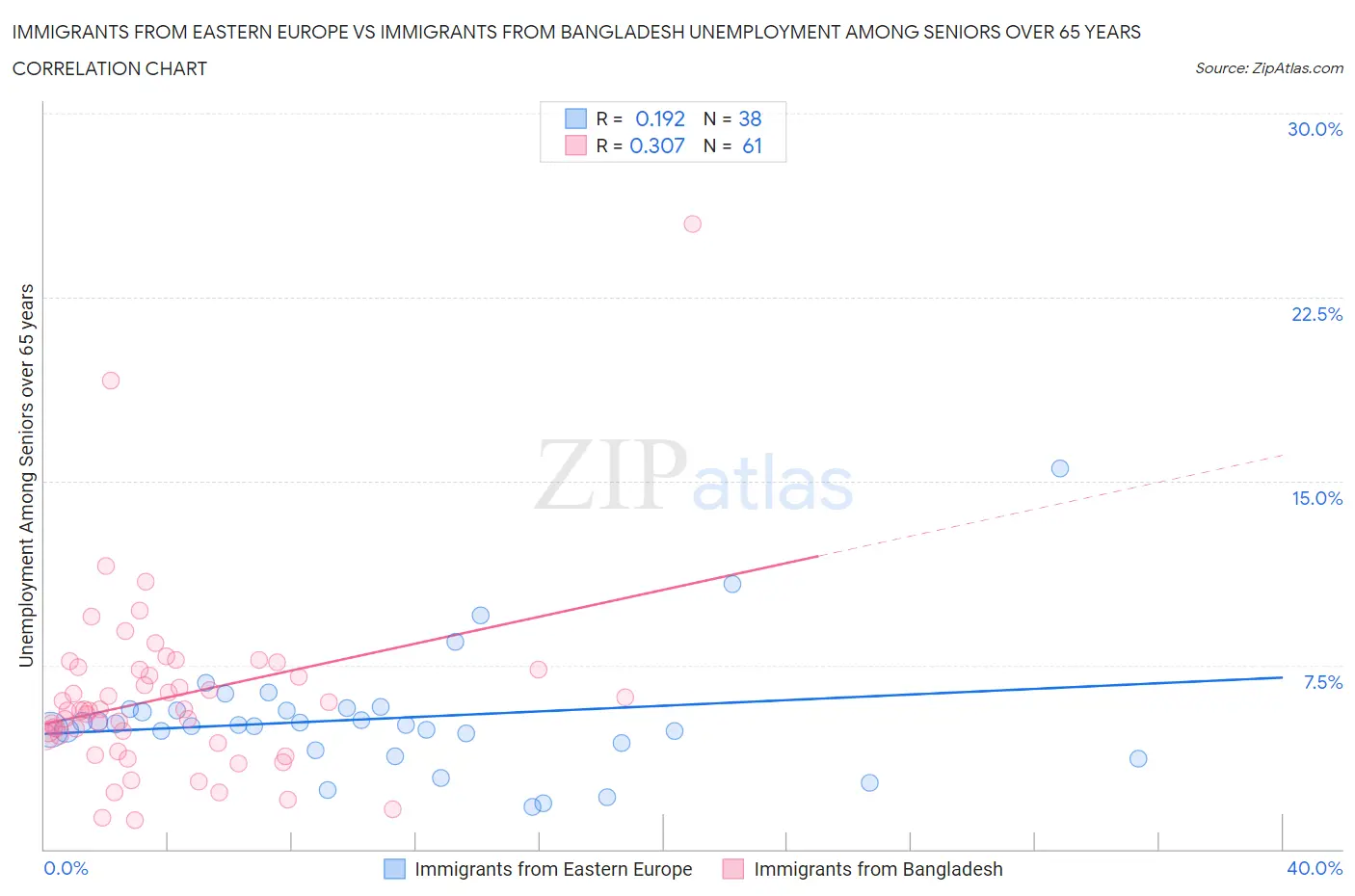Immigrants from Eastern Europe vs Immigrants from Bangladesh Unemployment Among Seniors over 65 years
