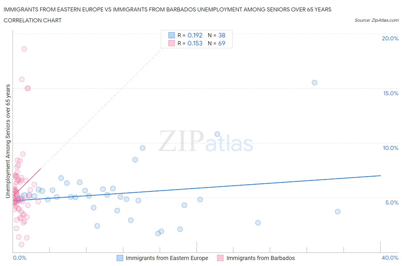 Immigrants from Eastern Europe vs Immigrants from Barbados Unemployment Among Seniors over 65 years
