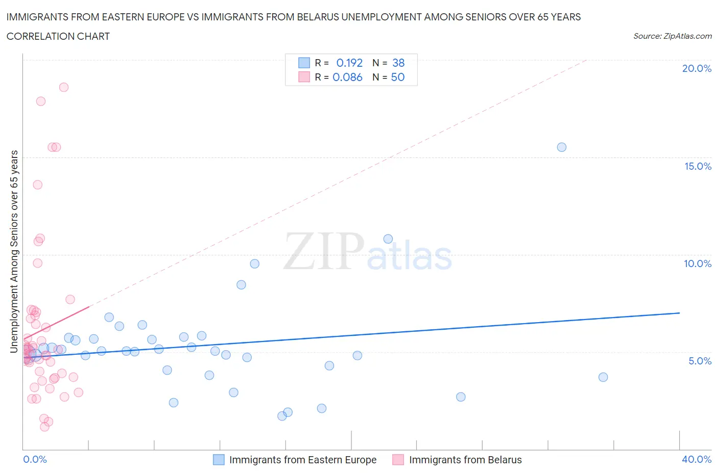 Immigrants from Eastern Europe vs Immigrants from Belarus Unemployment Among Seniors over 65 years