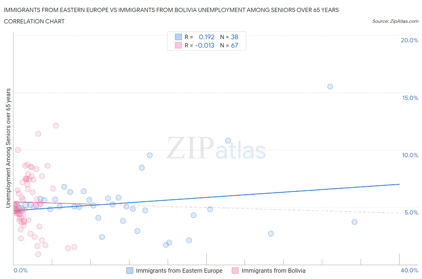Immigrants from Eastern Europe vs Immigrants from Bolivia Unemployment Among Seniors over 65 years