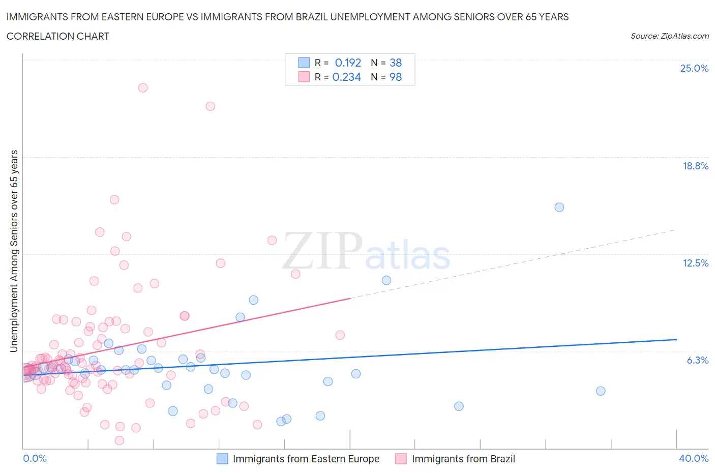 Immigrants from Eastern Europe vs Immigrants from Brazil Unemployment Among Seniors over 65 years