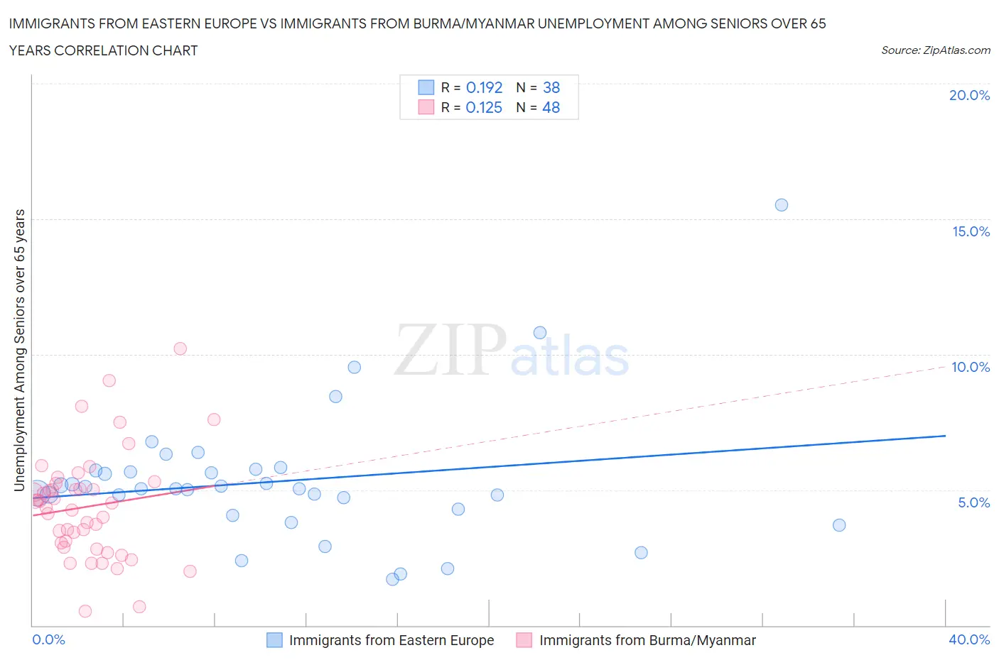 Immigrants from Eastern Europe vs Immigrants from Burma/Myanmar Unemployment Among Seniors over 65 years