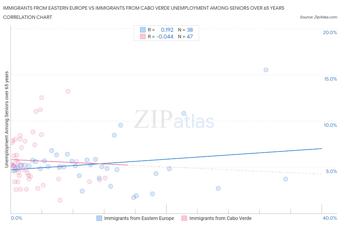 Immigrants from Eastern Europe vs Immigrants from Cabo Verde Unemployment Among Seniors over 65 years