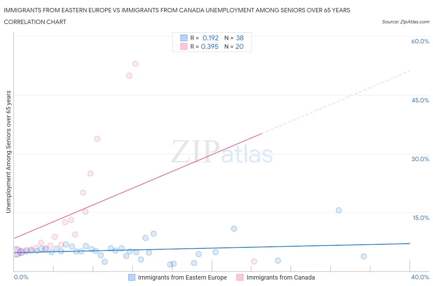 Immigrants from Eastern Europe vs Immigrants from Canada Unemployment Among Seniors over 65 years