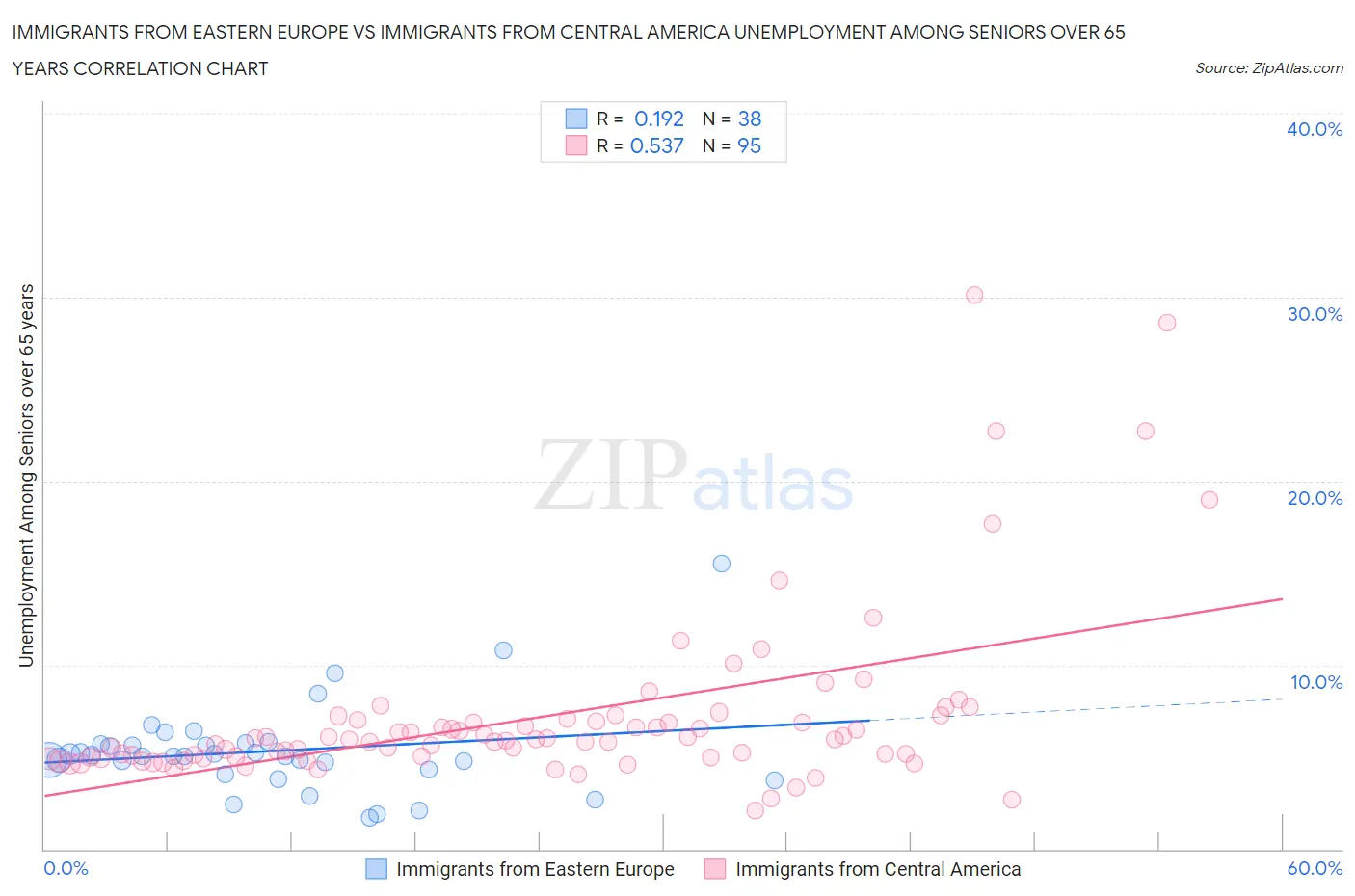 Immigrants from Eastern Europe vs Immigrants from Central America Unemployment Among Seniors over 65 years