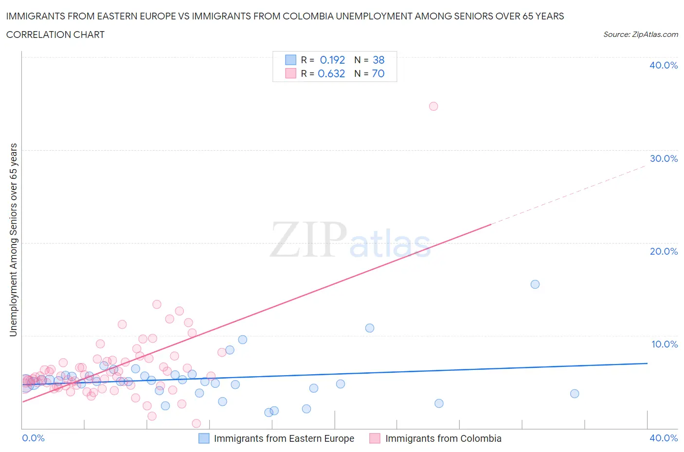 Immigrants from Eastern Europe vs Immigrants from Colombia Unemployment Among Seniors over 65 years