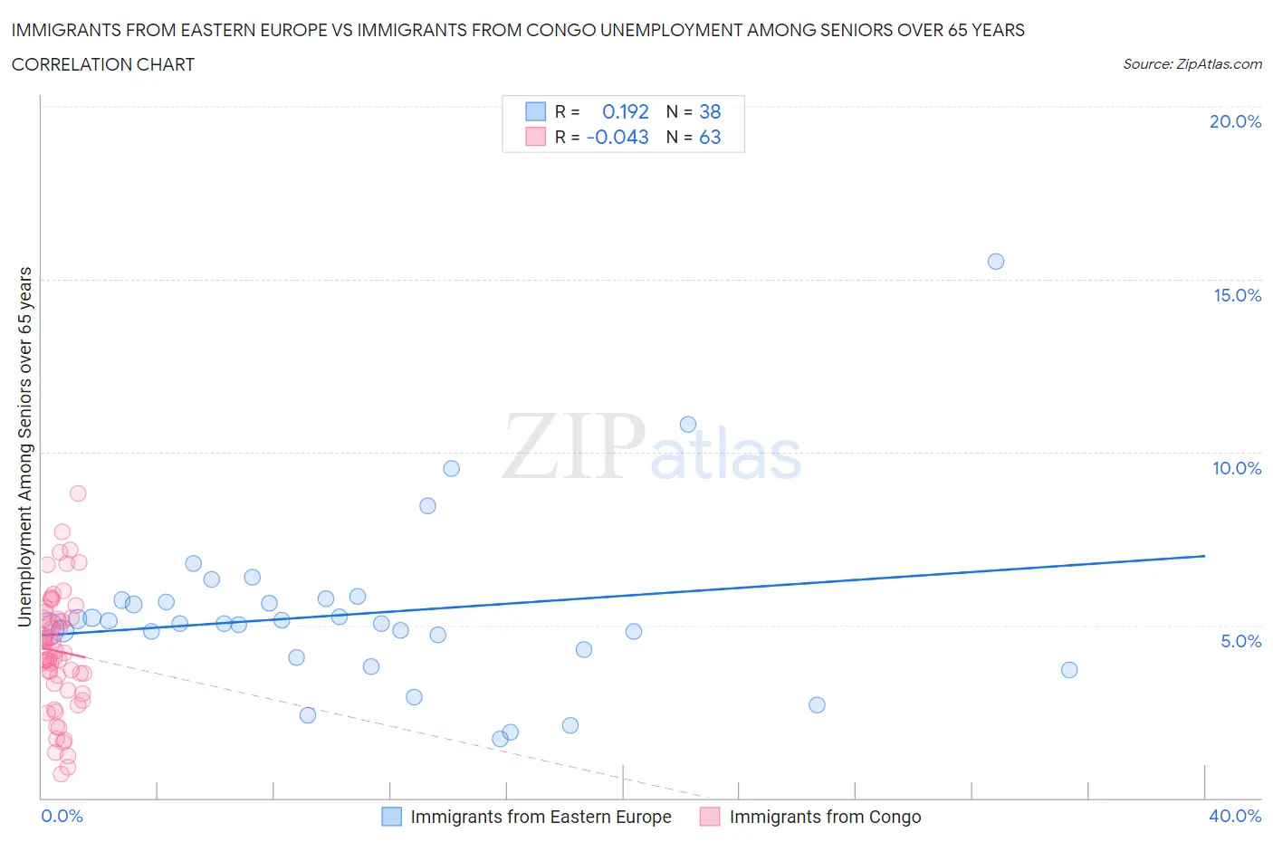 Immigrants from Eastern Europe vs Immigrants from Congo Unemployment Among Seniors over 65 years