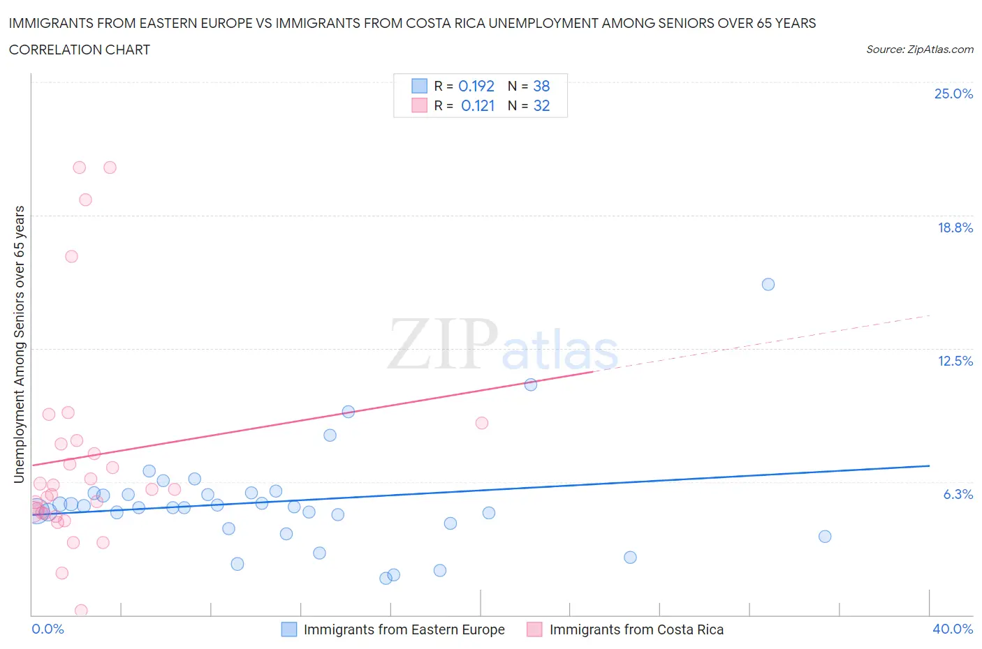 Immigrants from Eastern Europe vs Immigrants from Costa Rica Unemployment Among Seniors over 65 years