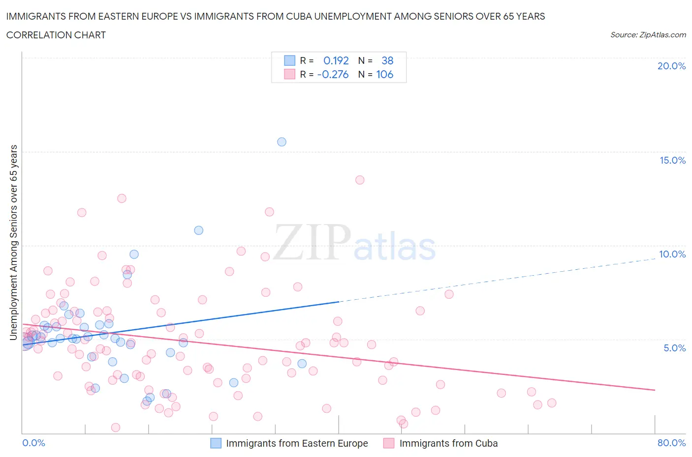 Immigrants from Eastern Europe vs Immigrants from Cuba Unemployment Among Seniors over 65 years