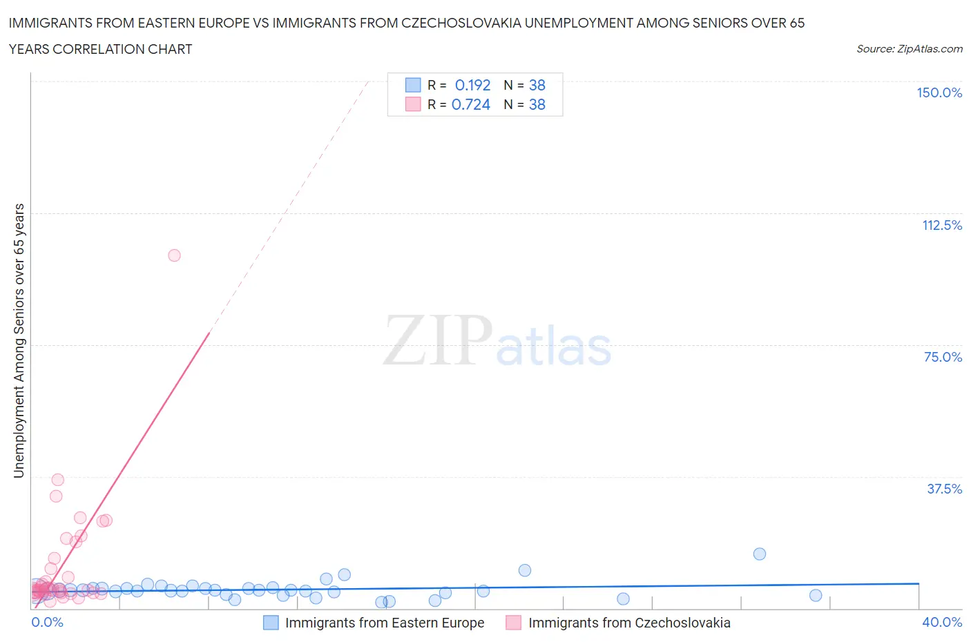 Immigrants from Eastern Europe vs Immigrants from Czechoslovakia Unemployment Among Seniors over 65 years