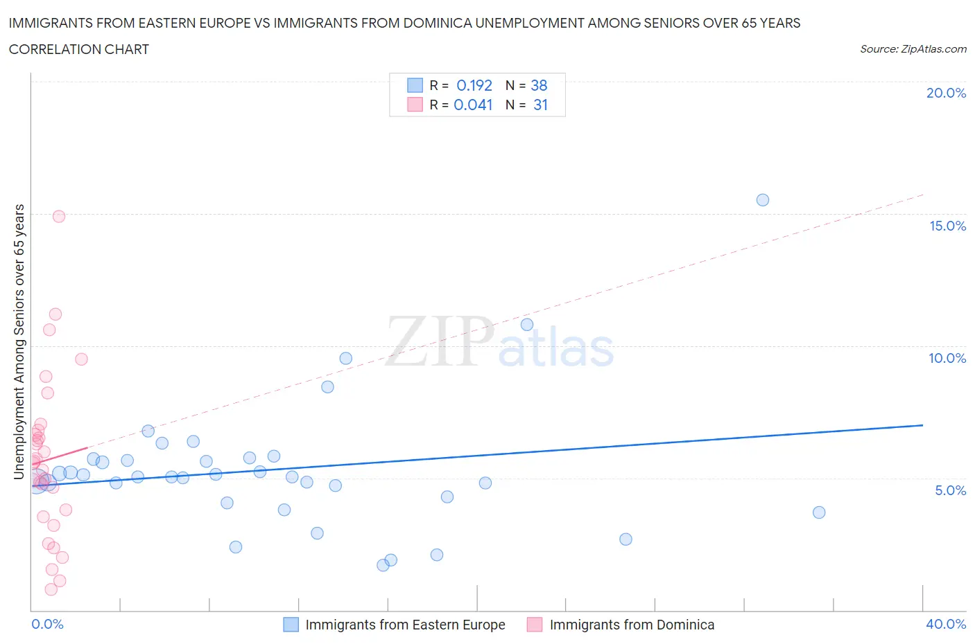 Immigrants from Eastern Europe vs Immigrants from Dominica Unemployment Among Seniors over 65 years