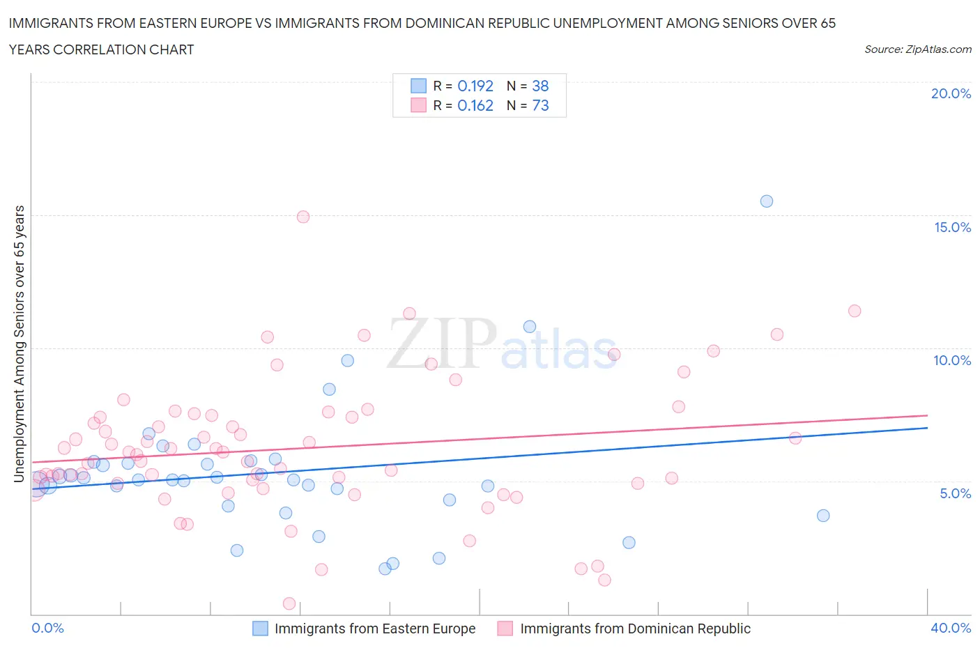 Immigrants from Eastern Europe vs Immigrants from Dominican Republic Unemployment Among Seniors over 65 years