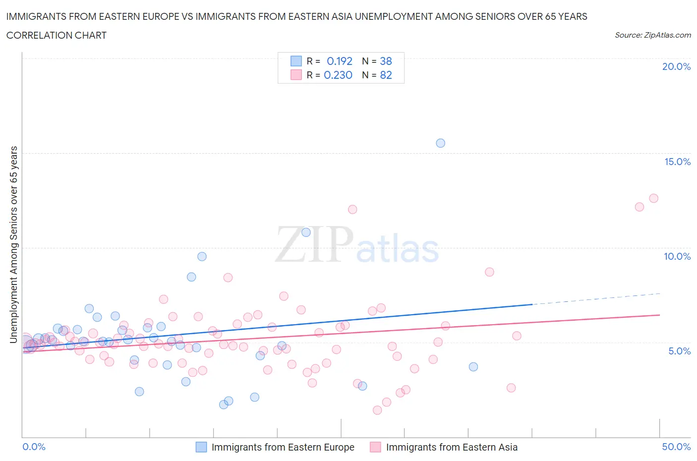 Immigrants from Eastern Europe vs Immigrants from Eastern Asia Unemployment Among Seniors over 65 years