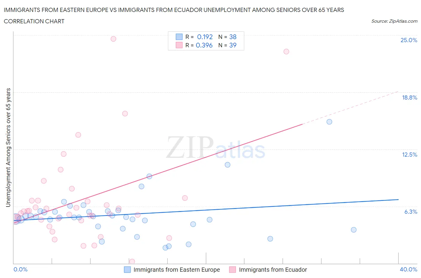 Immigrants from Eastern Europe vs Immigrants from Ecuador Unemployment Among Seniors over 65 years