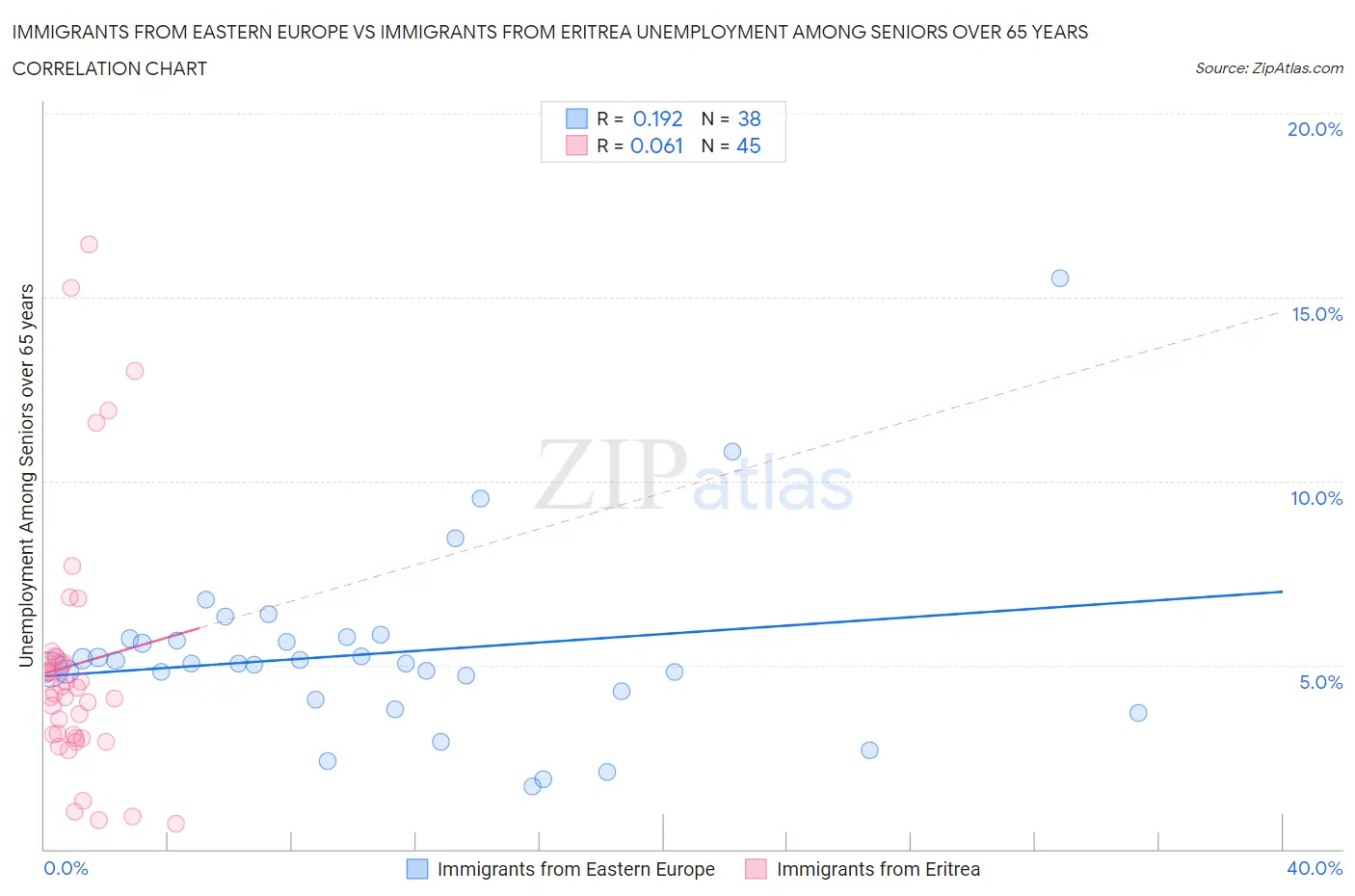Immigrants from Eastern Europe vs Immigrants from Eritrea Unemployment Among Seniors over 65 years