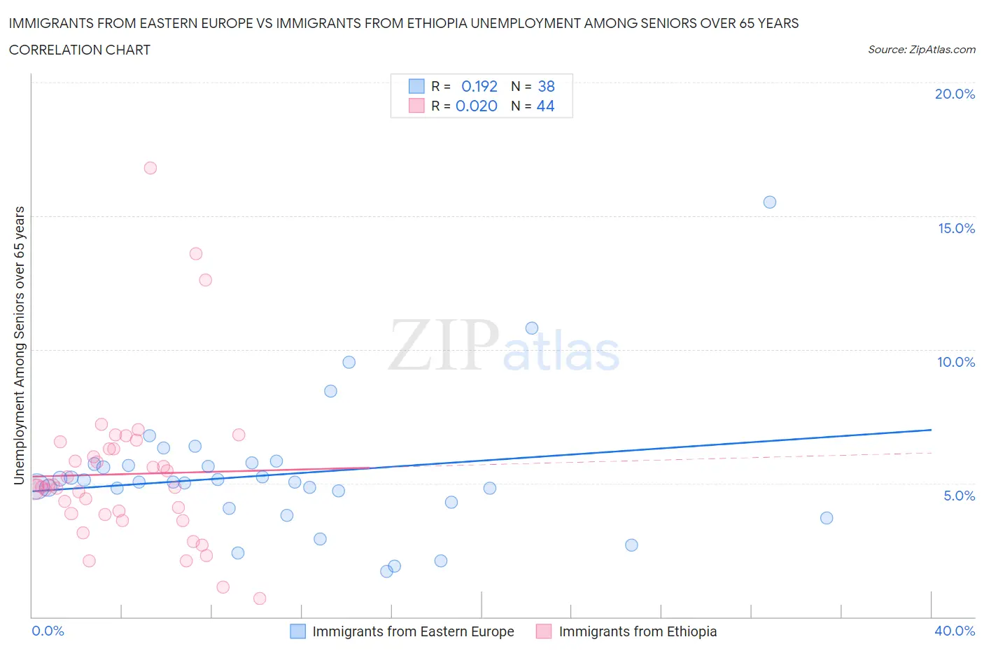 Immigrants from Eastern Europe vs Immigrants from Ethiopia Unemployment Among Seniors over 65 years