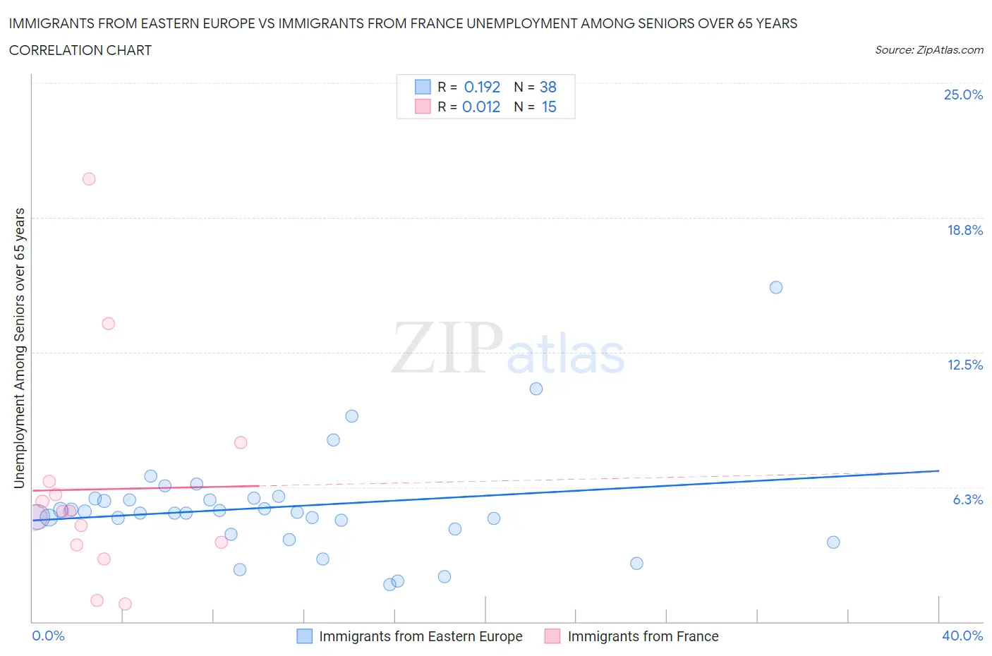 Immigrants from Eastern Europe vs Immigrants from France Unemployment Among Seniors over 65 years