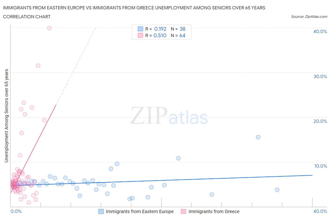 Immigrants from Eastern Europe vs Immigrants from Greece Unemployment Among Seniors over 65 years