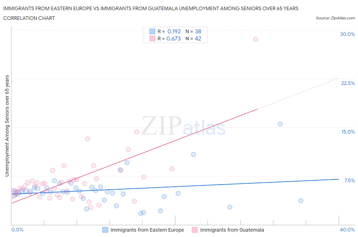 Immigrants from Eastern Europe vs Immigrants from Guatemala Unemployment Among Seniors over 65 years