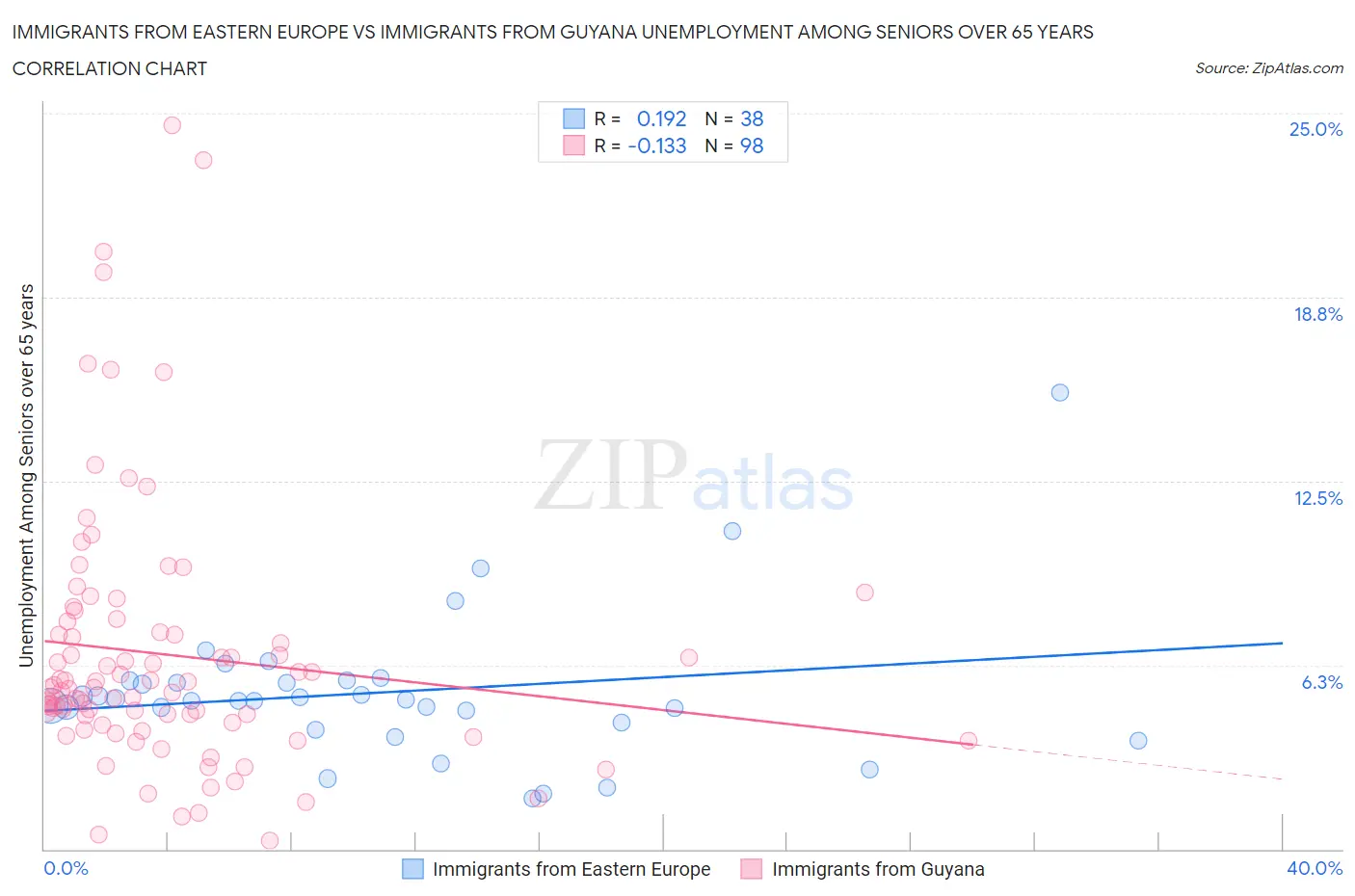 Immigrants from Eastern Europe vs Immigrants from Guyana Unemployment Among Seniors over 65 years