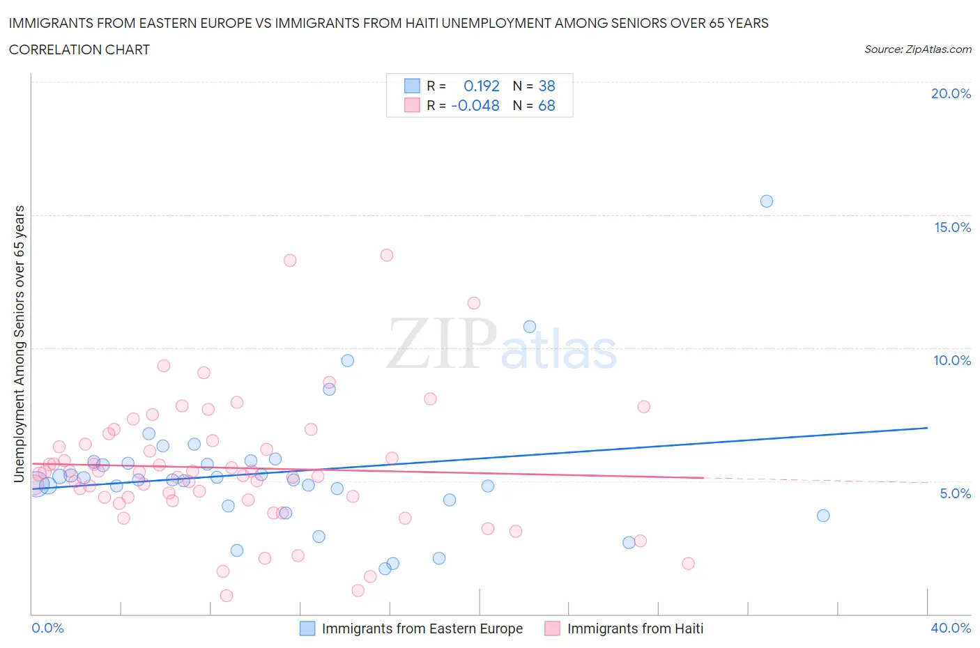 Immigrants from Eastern Europe vs Immigrants from Haiti Unemployment Among Seniors over 65 years