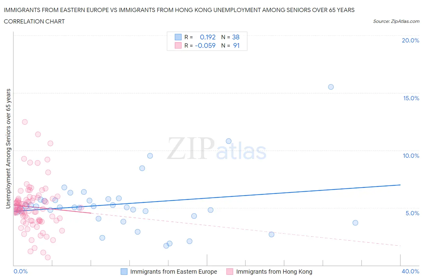 Immigrants from Eastern Europe vs Immigrants from Hong Kong Unemployment Among Seniors over 65 years