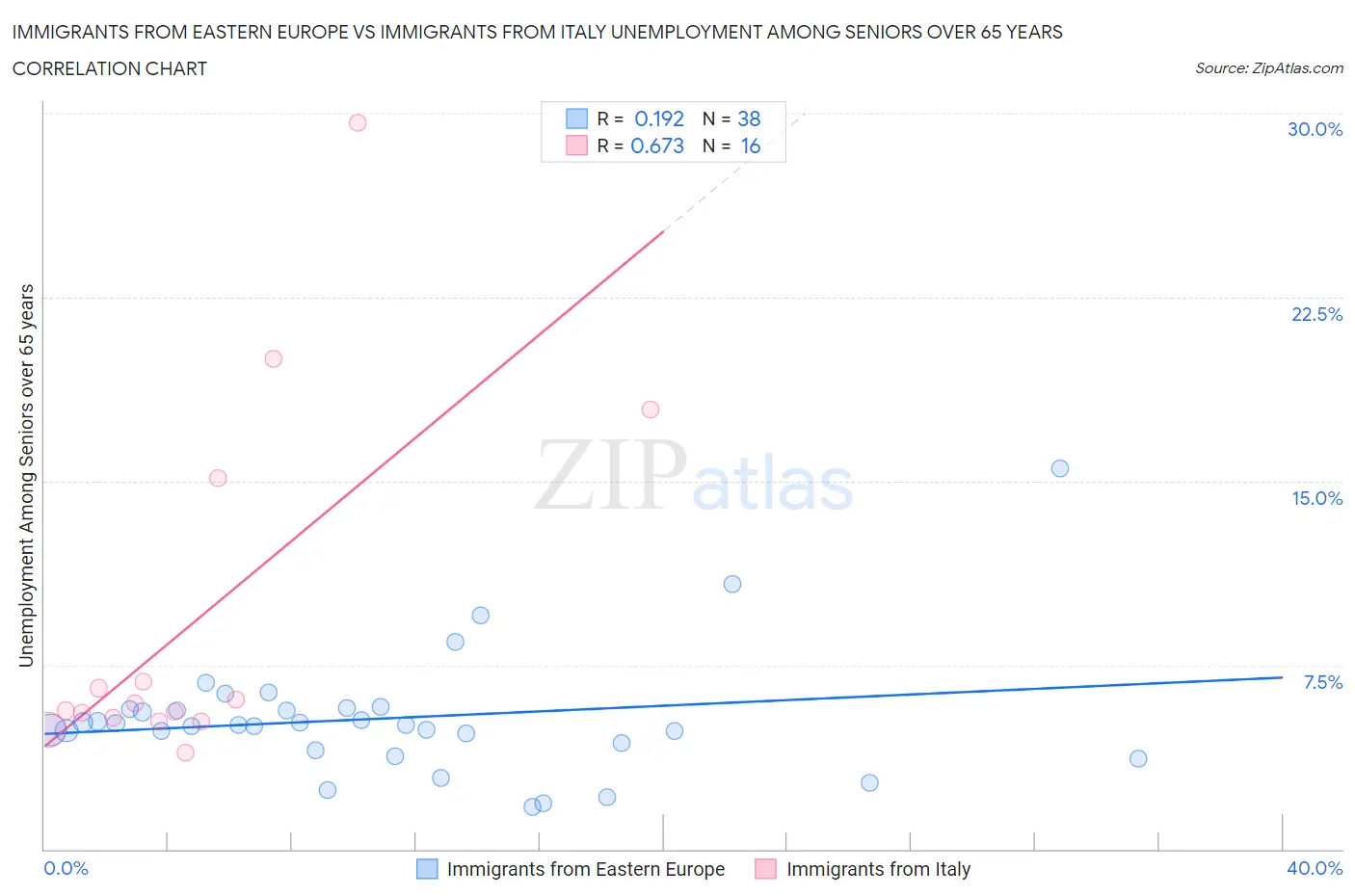 Immigrants from Eastern Europe vs Immigrants from Italy Unemployment Among Seniors over 65 years